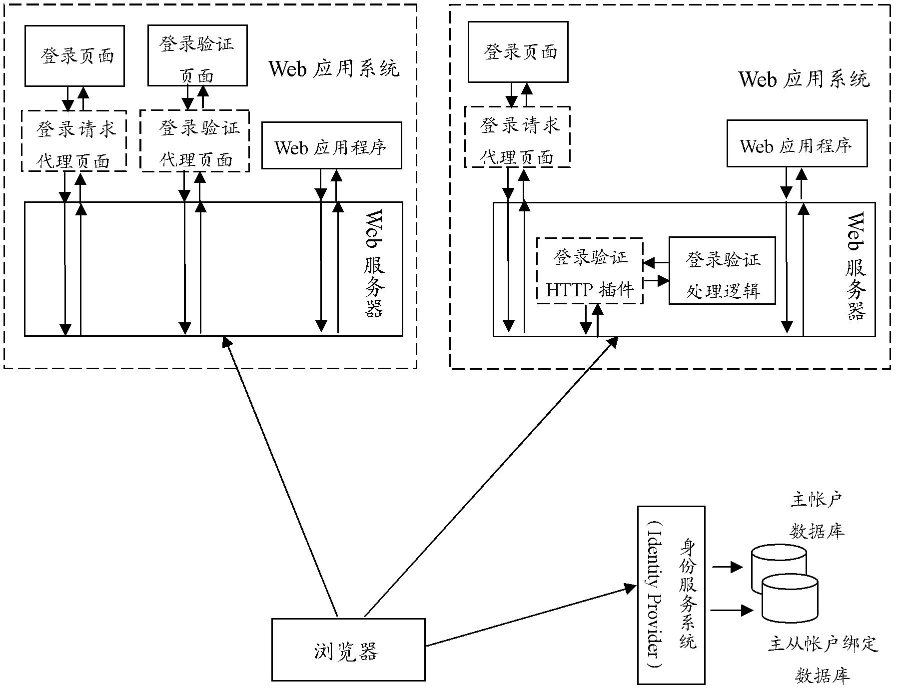 Single sign-on integrated method for Form identity authentication in single login system