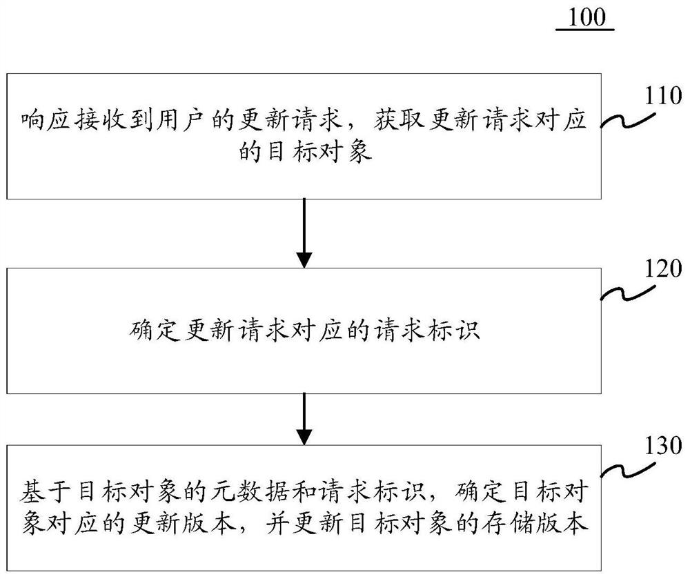 Multi-version concurrent storage method and device