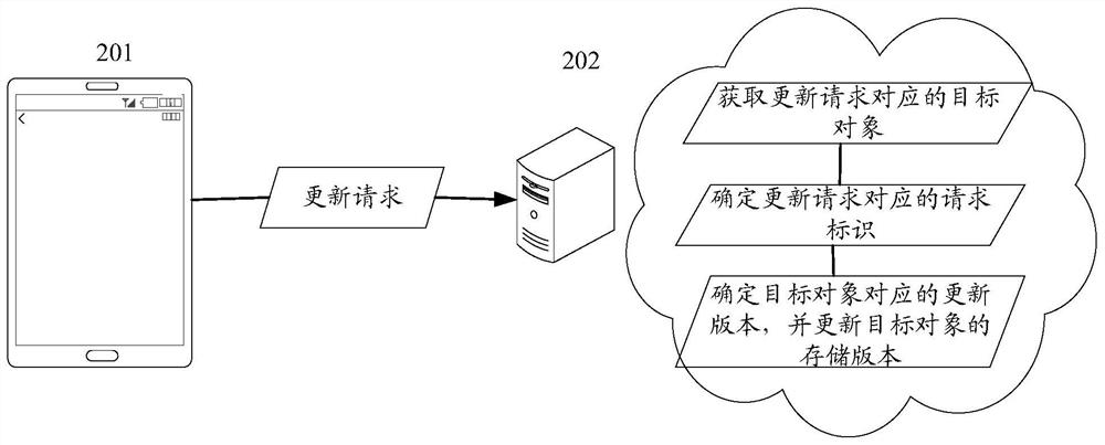 Multi-version concurrent storage method and device