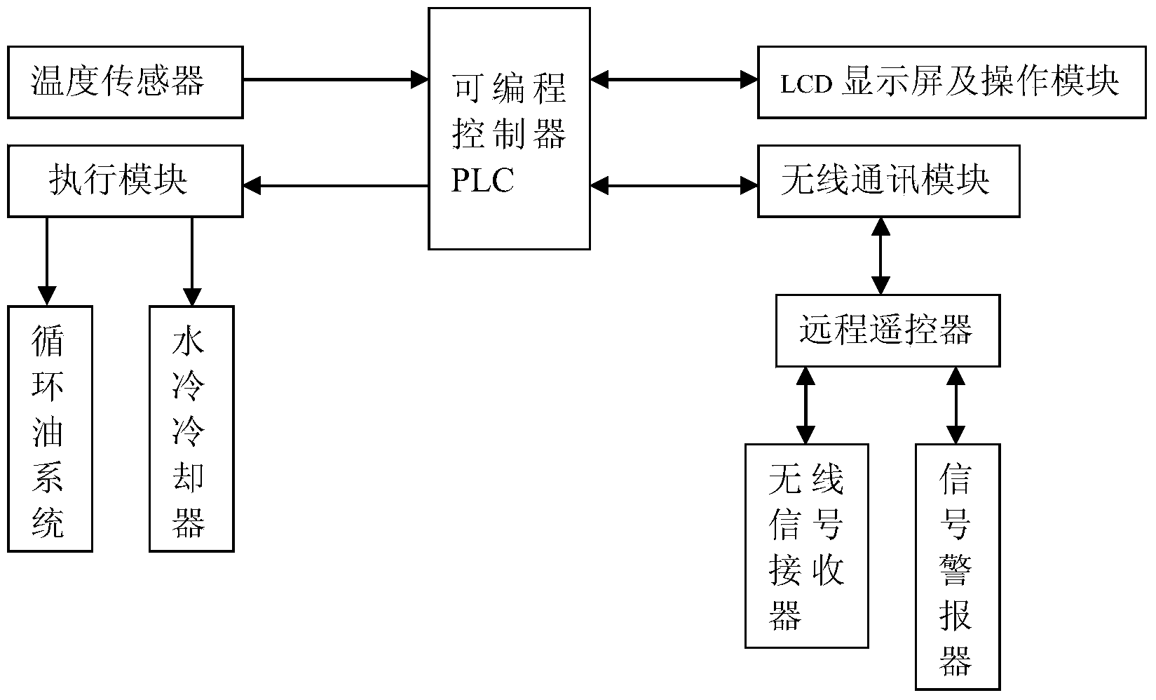 Oil circulation water-cooling control system for transformer of submerged arc furnace