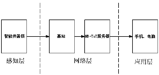 Intelligent manhole cover lock system based on narrowband Internet of Things technology