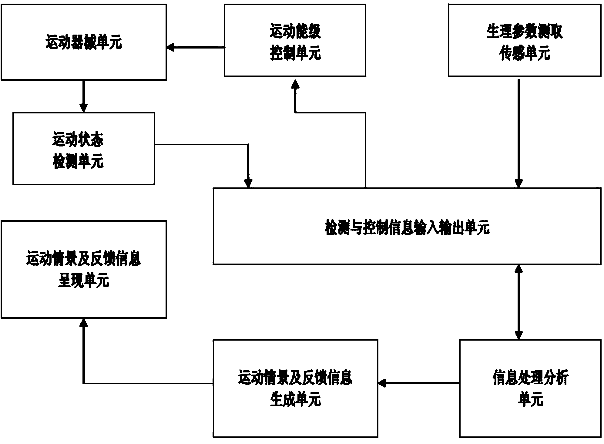 Method for carrying out psychological guidance through sport system with feedback adjustment mechanism