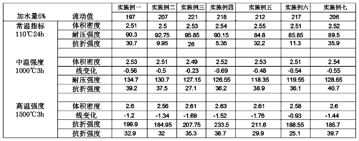 Application of spherical alumina micro-powder in refractory castable