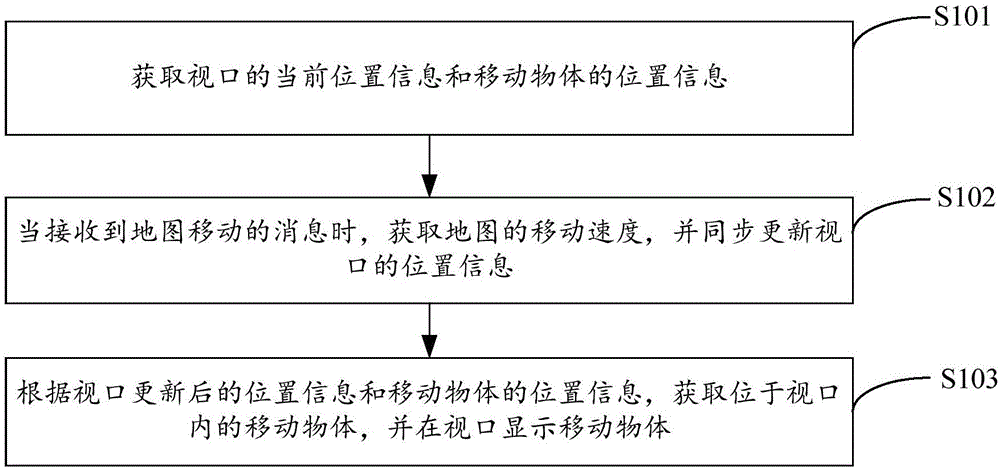 Display method and device for moving object on map