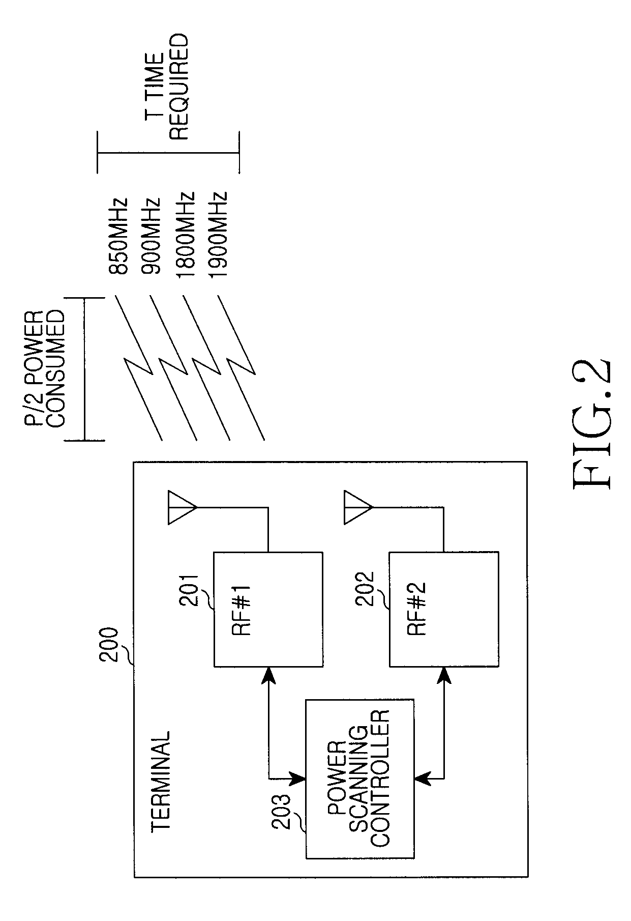 Apparatus and method for power scanning in mobile communication terminal with dual sim card