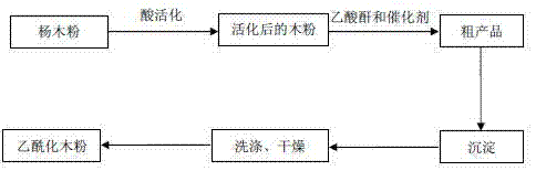 A kind of acetylation modification processing method of poplar wood powder