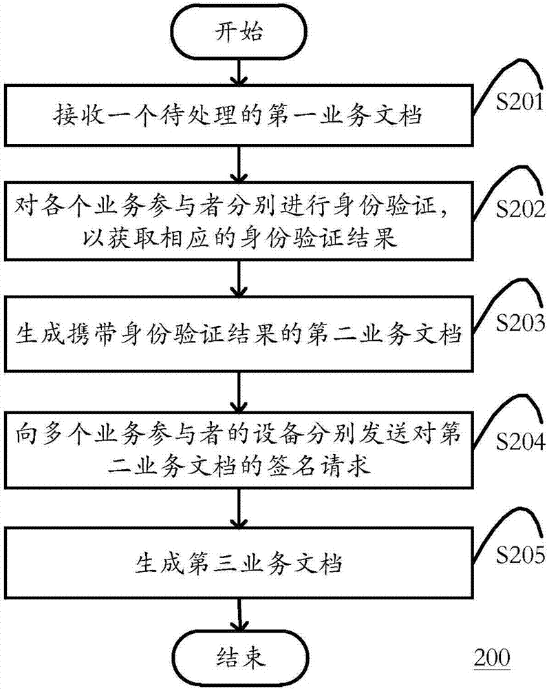 Business data processing method, identity management method and business audit method