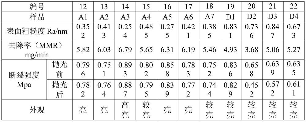 Polishing liquid and preparation method thereof