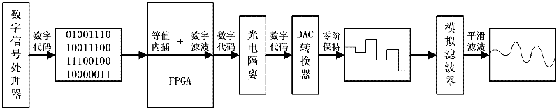 High-precision band-limited signal digital-to-analog converter and using method thereof