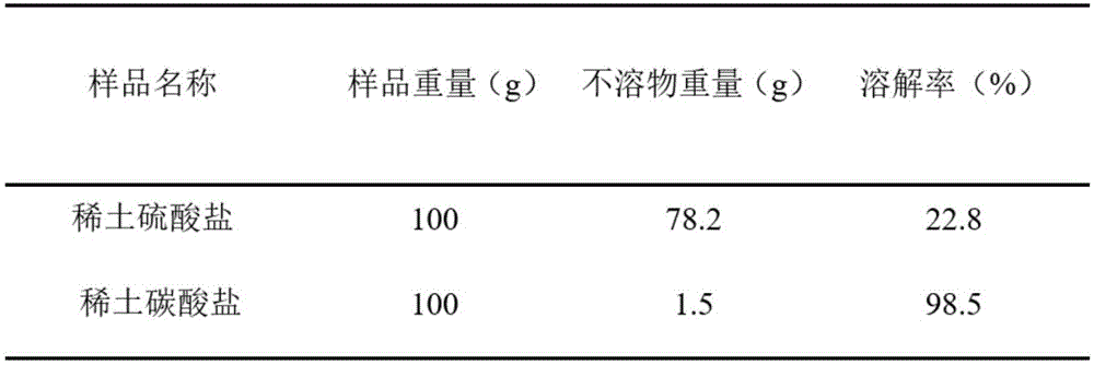 Method for recycling rare earth from waste nickel-hydride battery and conducting transformation