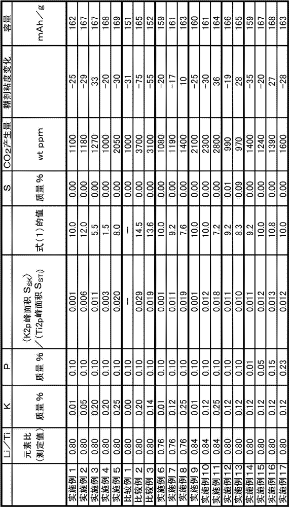 Lithium-titanium complex oxide, and battery electrode and lithium ion secondary battery containing same