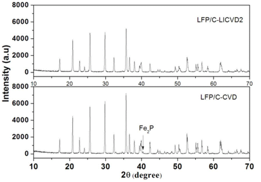 A surface carbon coating method of lithium iron phosphate cathode material