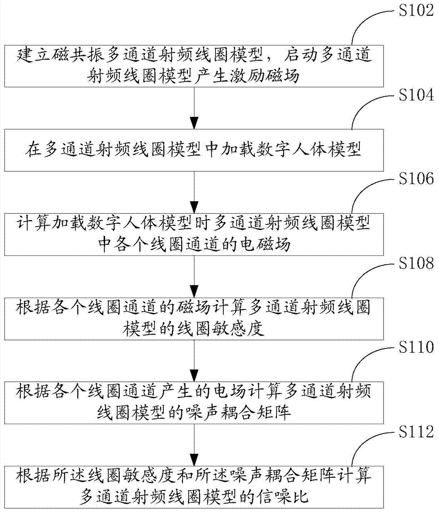 Magnetic-resonance radio-frequency coil performance evaluation method and system