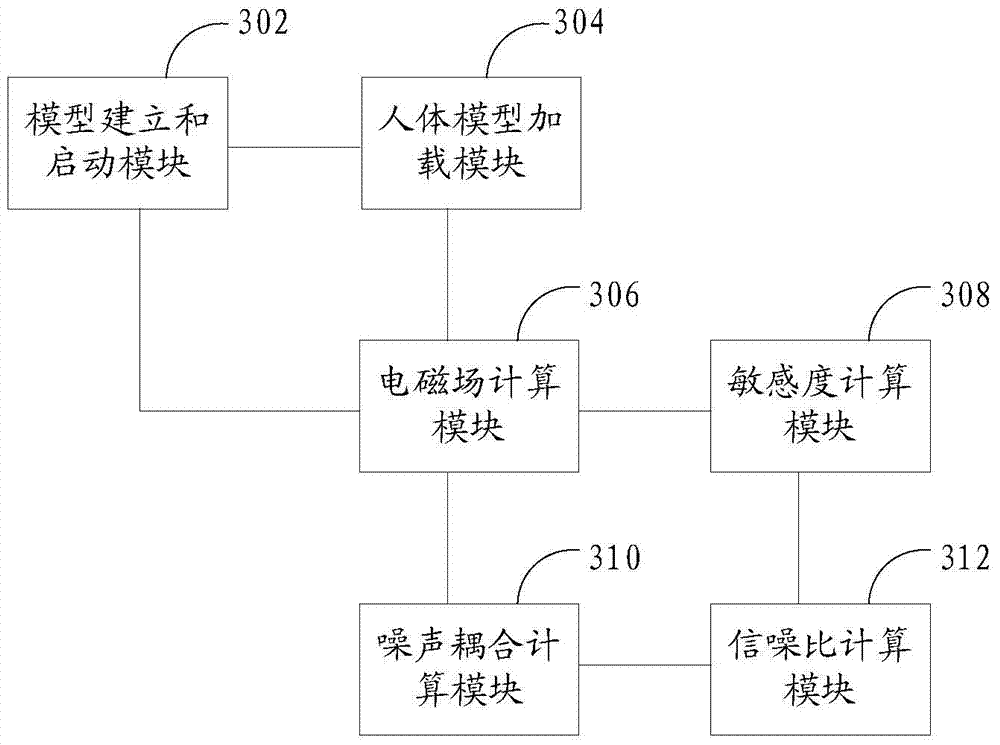 Magnetic-resonance radio-frequency coil performance evaluation method and system