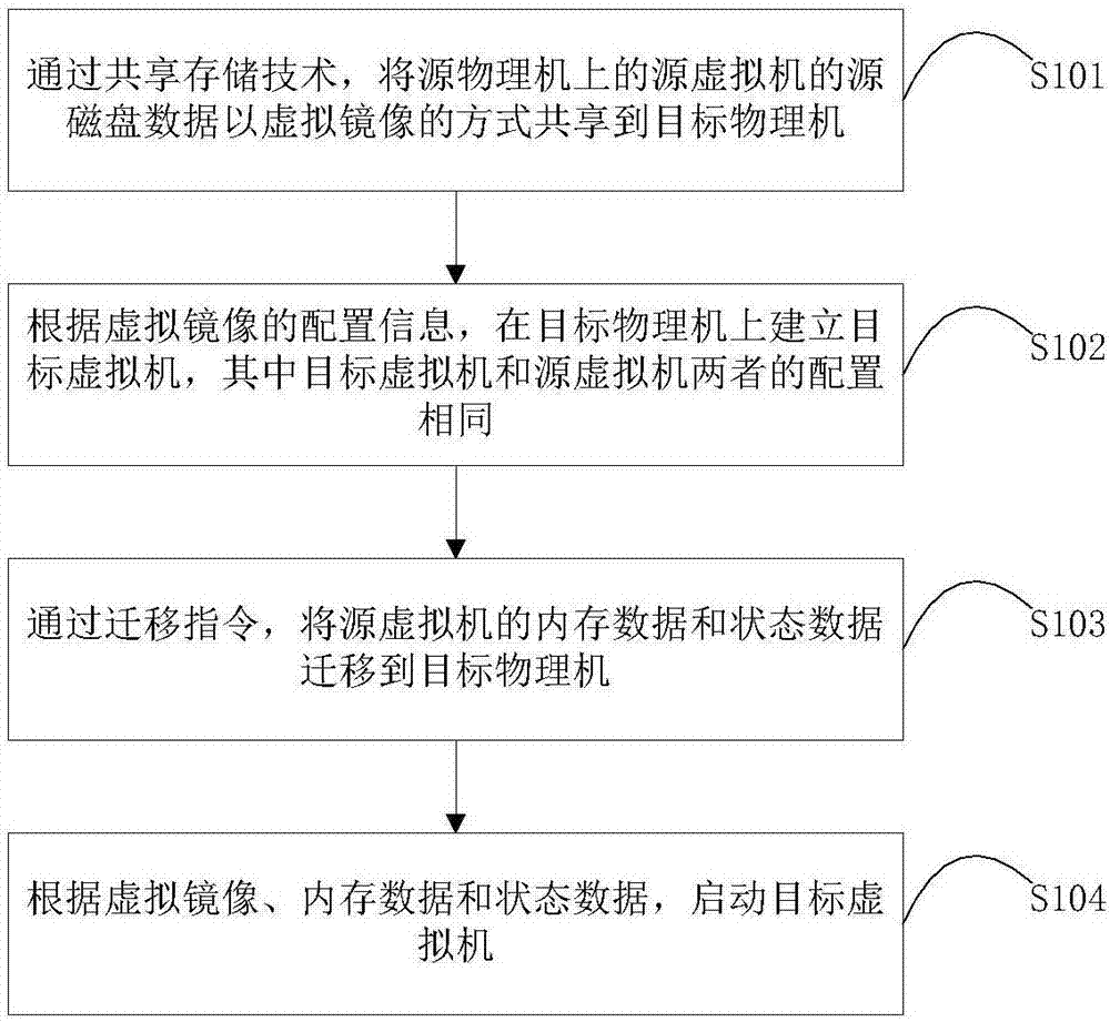 Virtual machine thermal migration method, device and system, storage medium and equipment