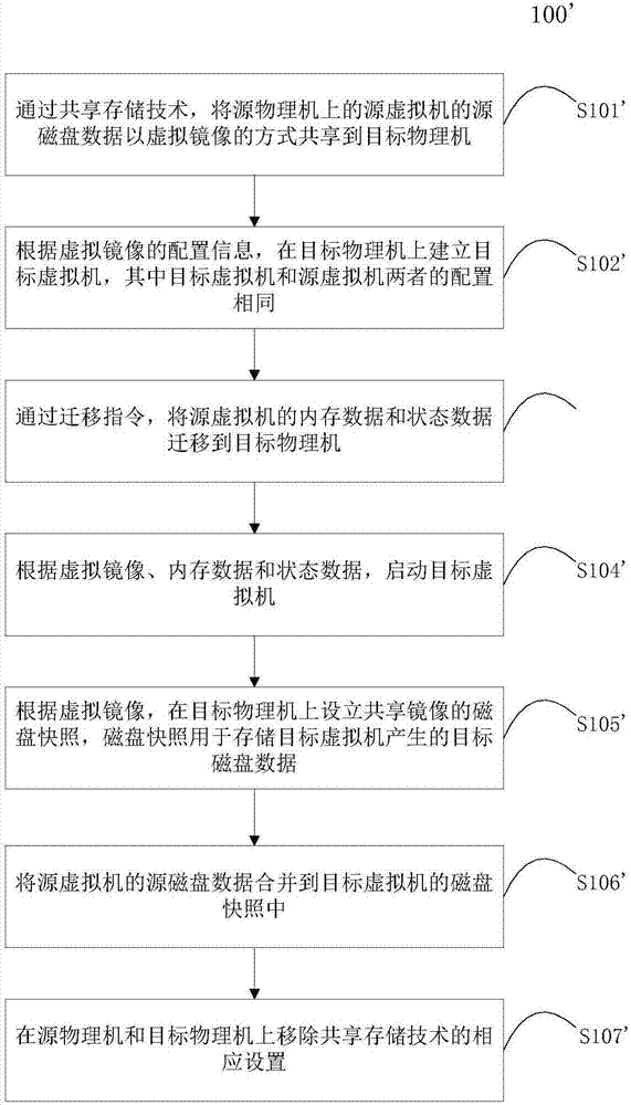 Virtual machine thermal migration method, device and system, storage medium and equipment