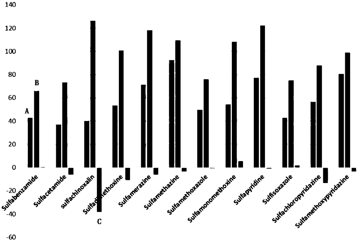 A method for sulfonamide medicine extraction and analysis by utilizing a DPX pipette tip type dispersive solid-phase extraction microcolumn