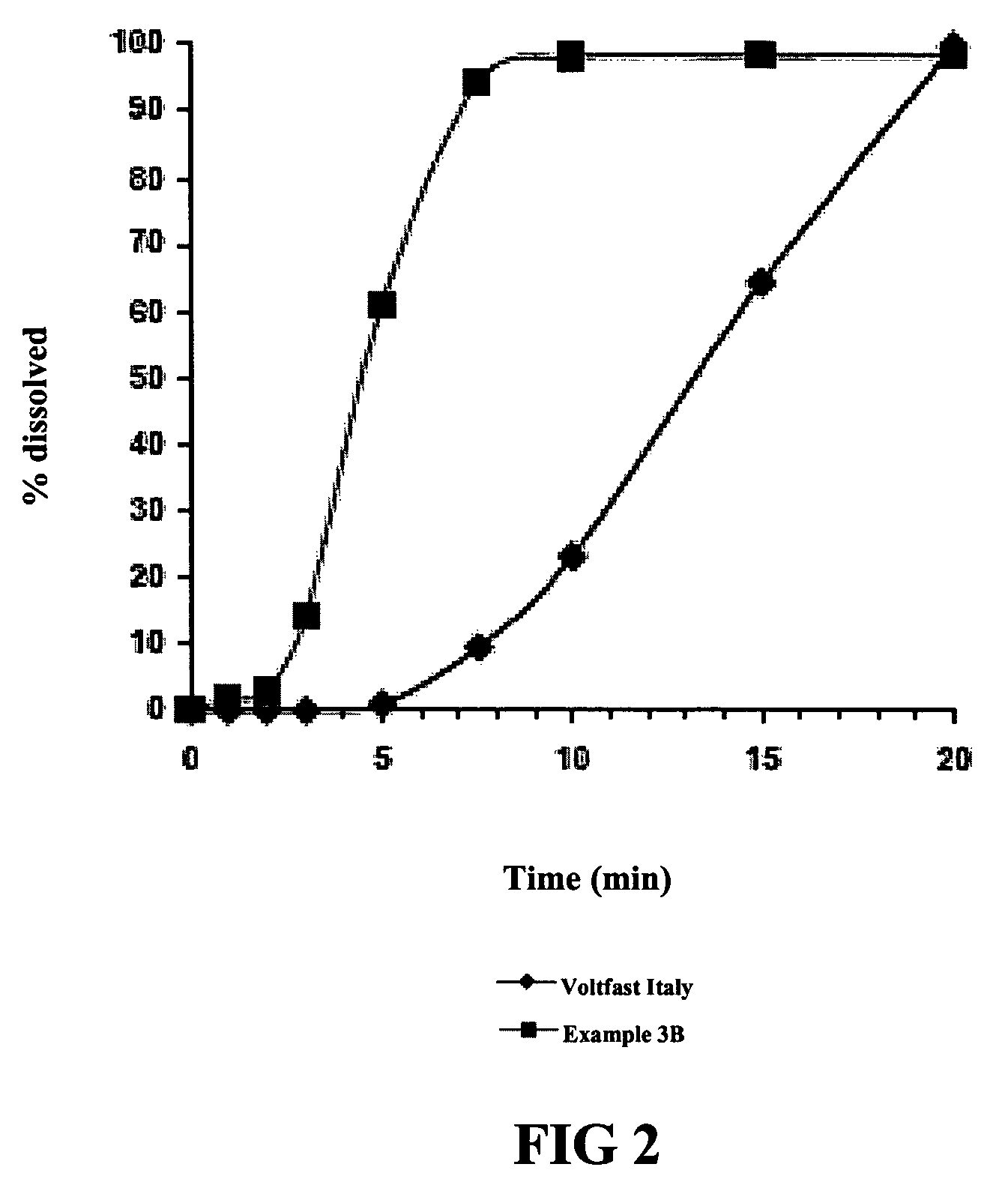 Blister packaging for acute pain regimens