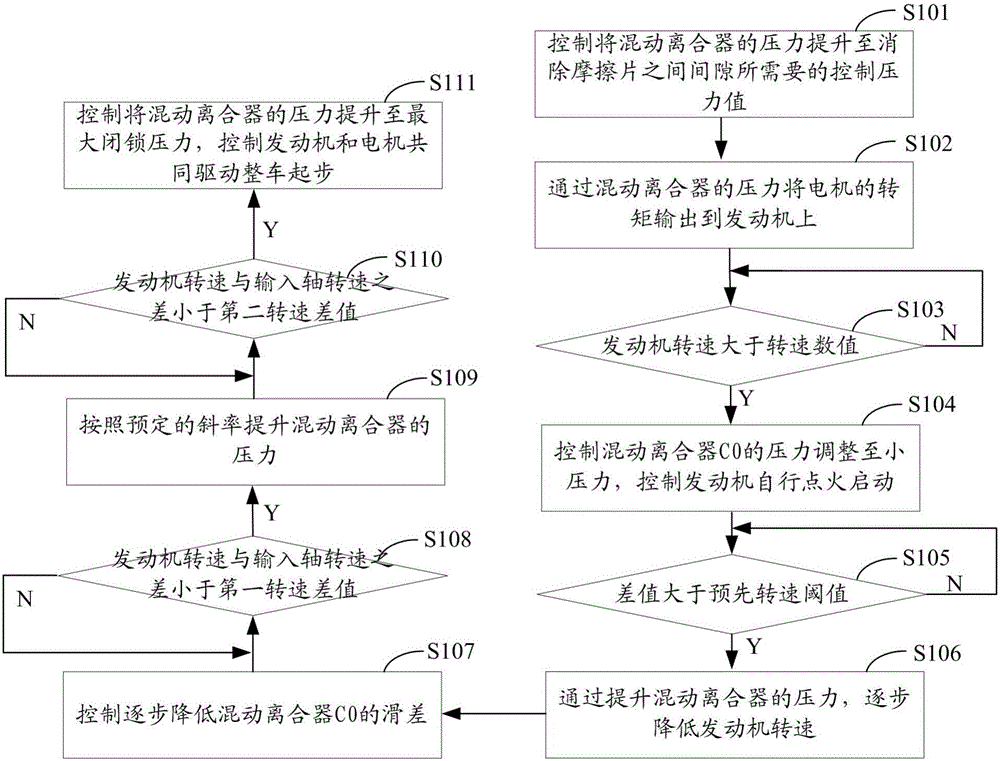 Finished automobile starting method based on P2 hybrid power transmission system