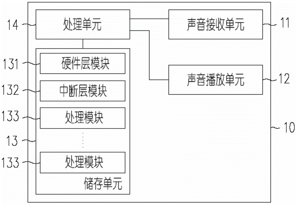 Audio signal processing method and device