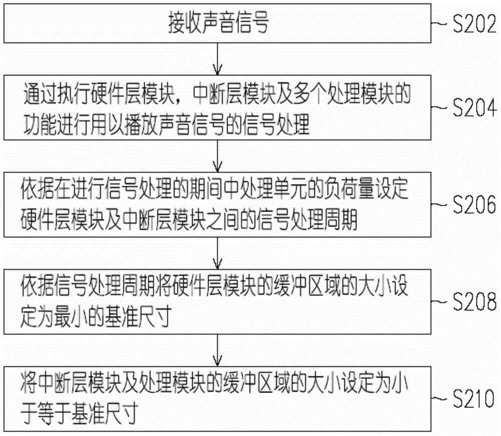 Audio signal processing method and device