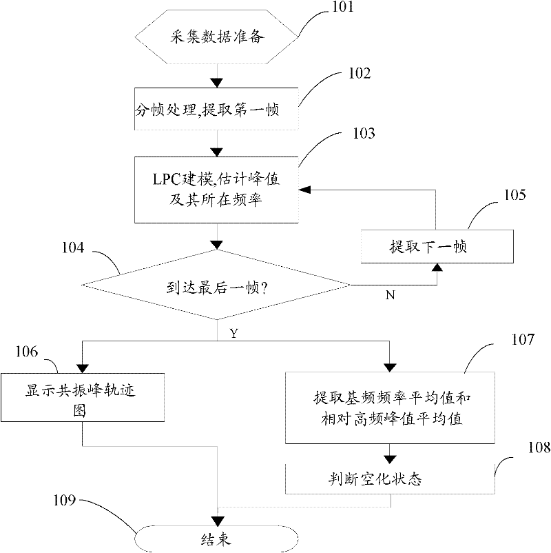 Resonance peak-based ultrasonic cavitation state identification method