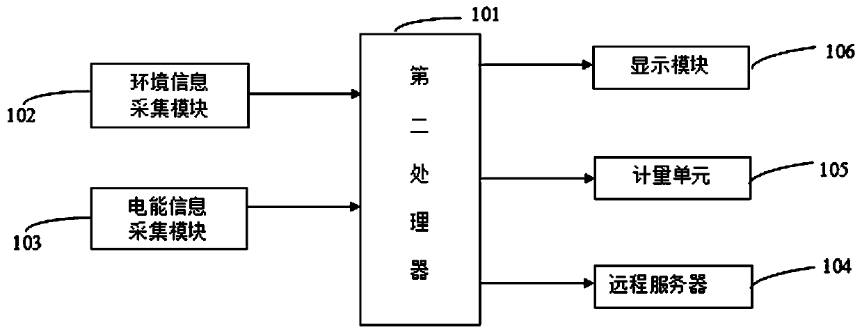 Intelligent electric energy metering box