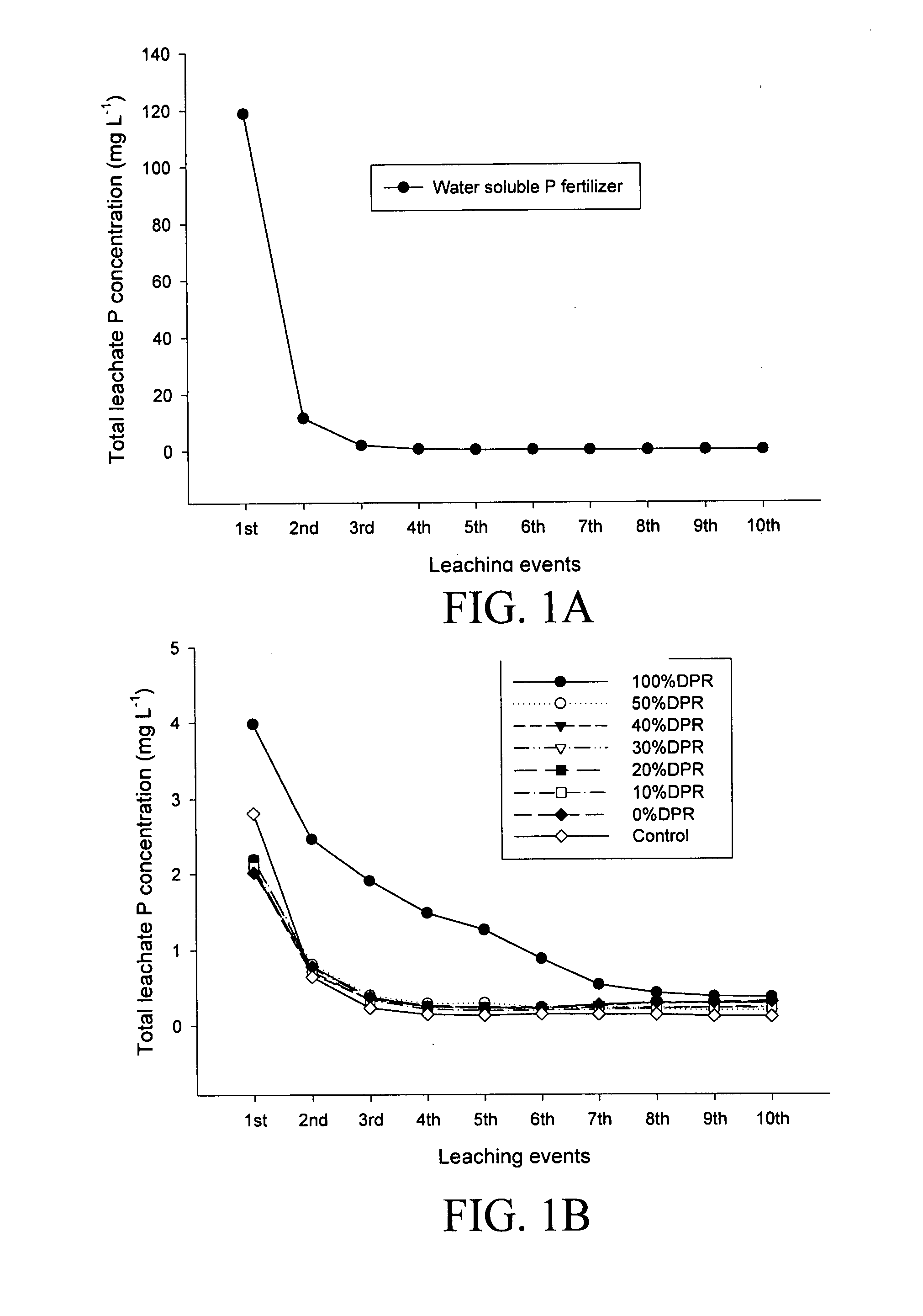 Materials and methods for preparing dolomite phosphate rock-based soil amendments and fertilizers