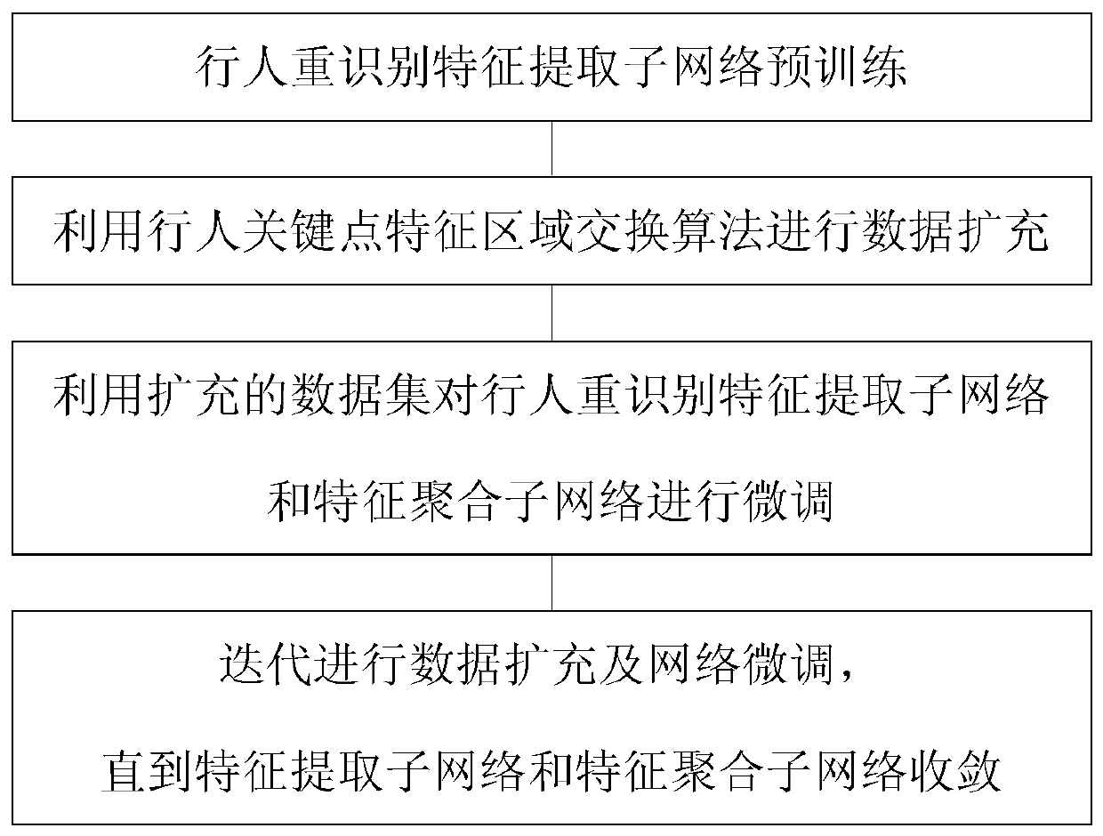 Few-sample pedestrian re-identification method based on deep multi-example learning