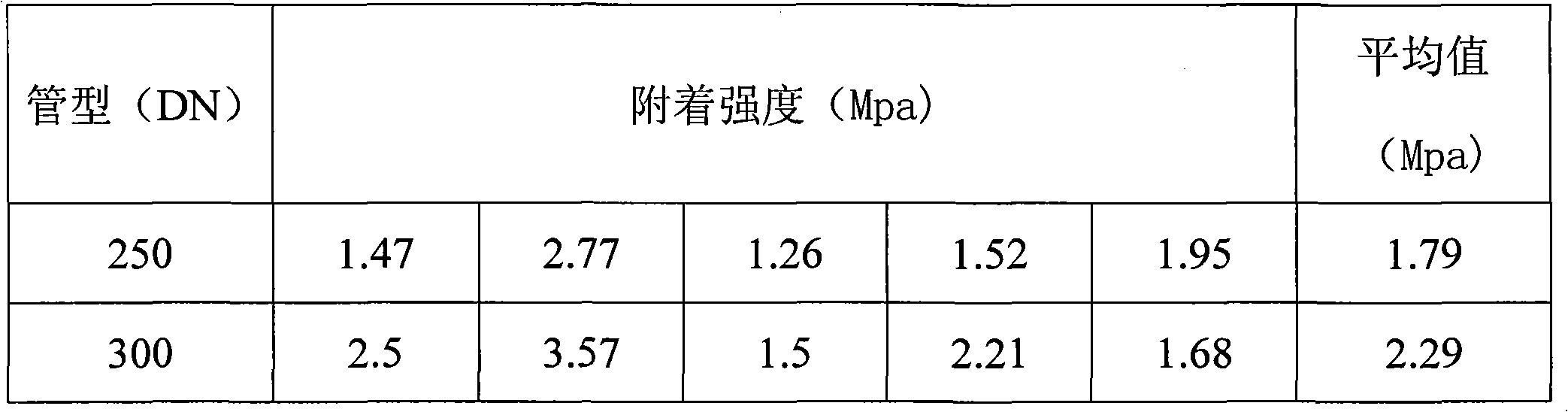 Cement mortar for inner liner of centrifugal ductile iron pipe