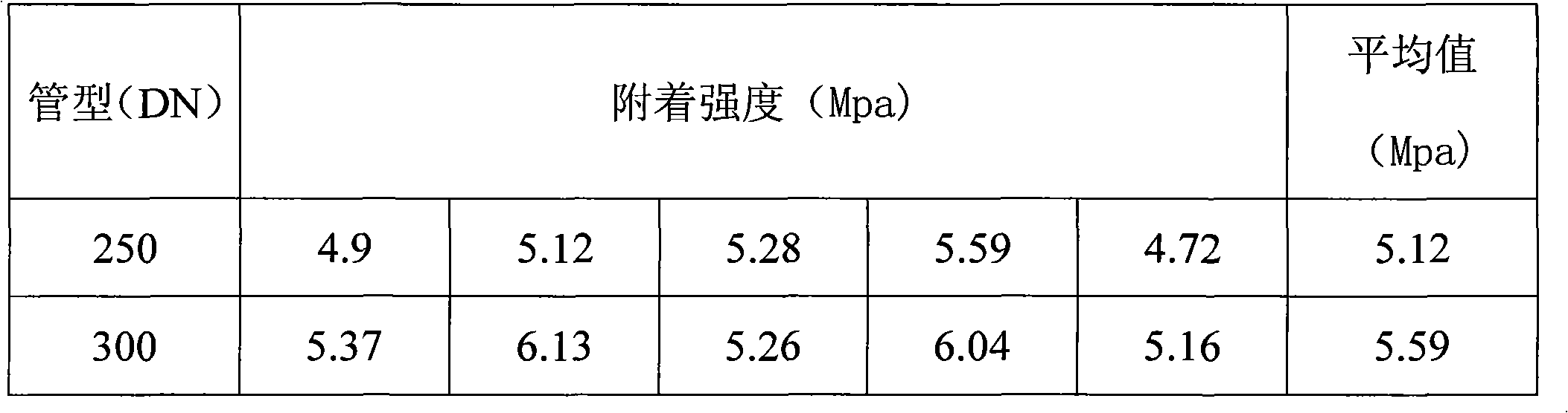 Cement mortar for inner liner of centrifugal ductile iron pipe