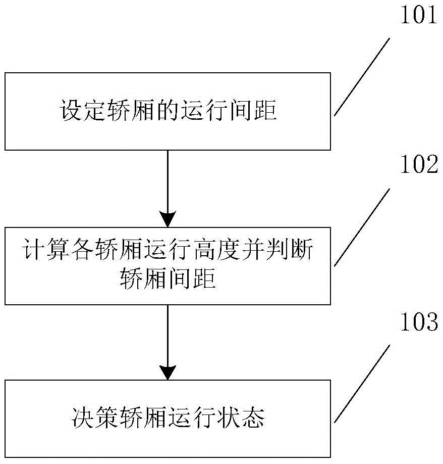 Group control system for multi-car elevators and safety control method thereof