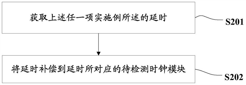 Clock delay detection method and device, clock delay compensation method and device, terminal and readable storage medium