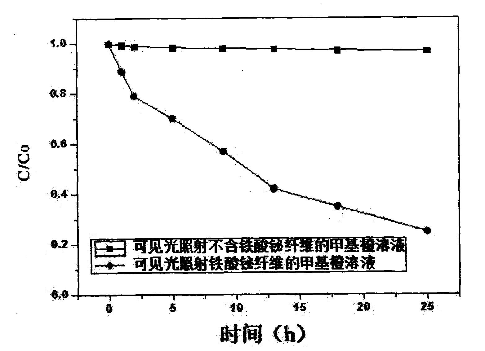 Preparation method for bismuth ferrate nano fibers