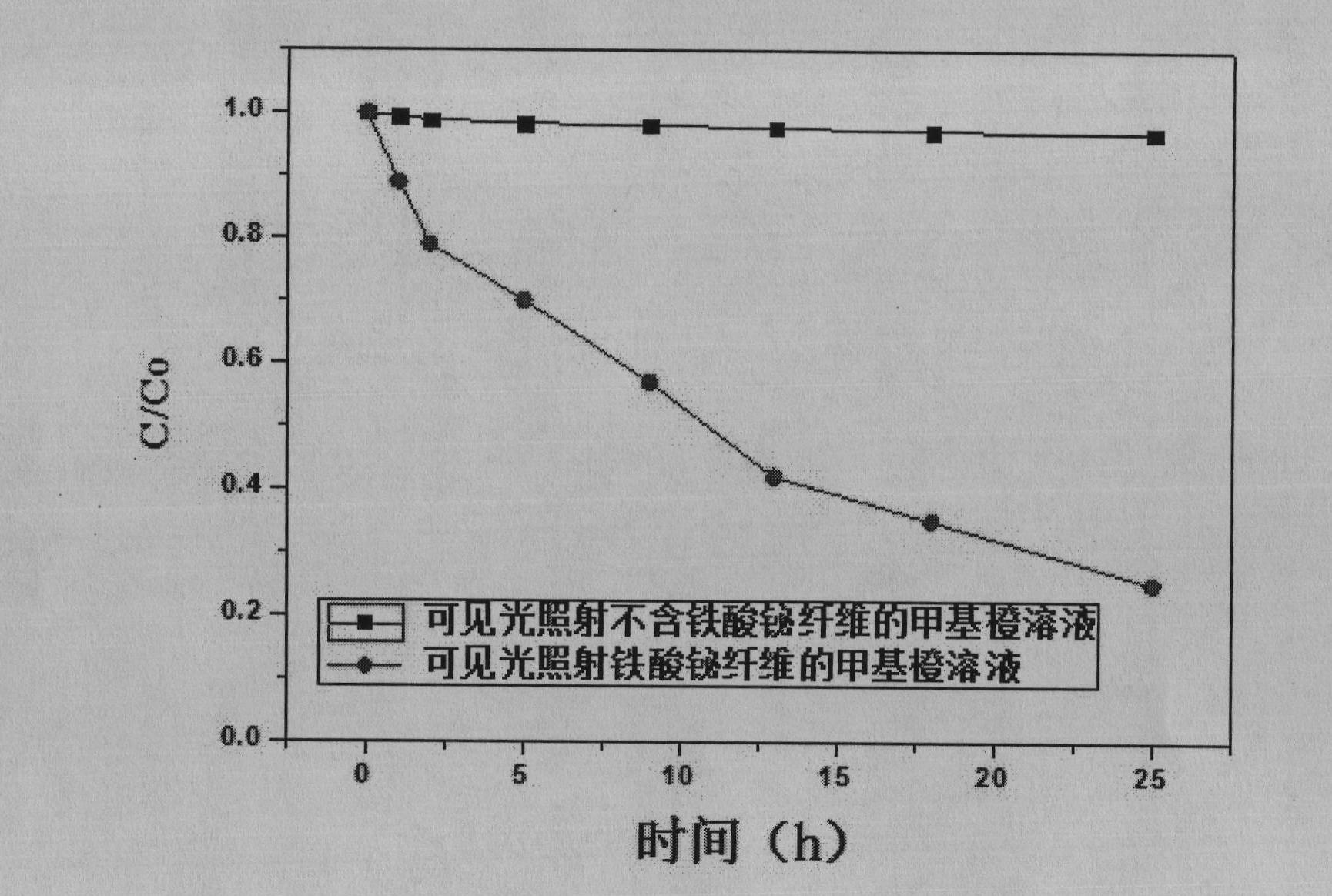 Preparation method for bismuth ferrate nano fibers