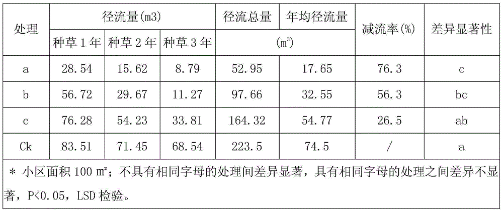 Method for planting herbages on granite red earth slopes