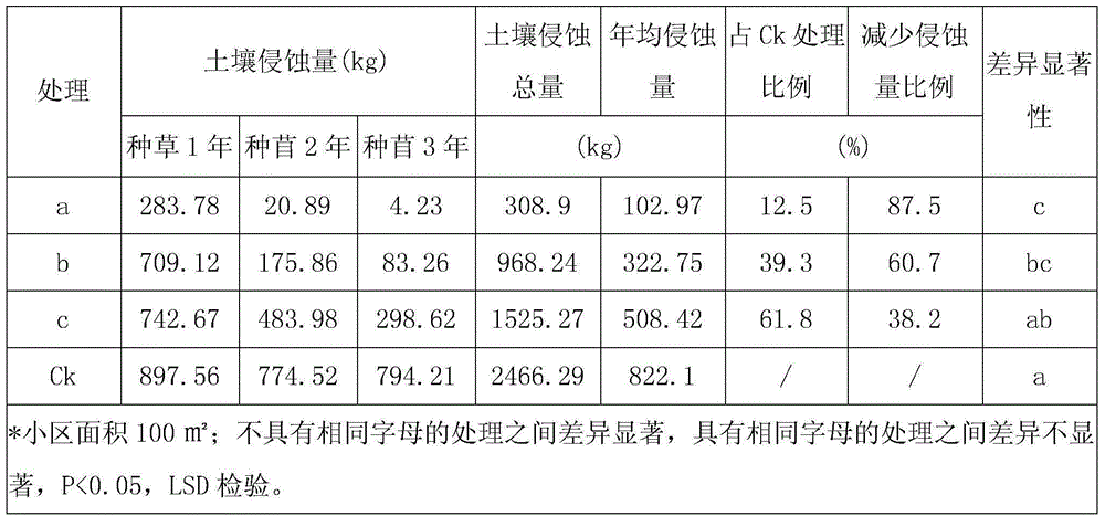 Method for planting herbages on granite red earth slopes