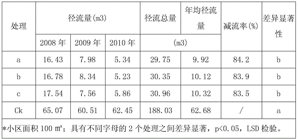 Method for planting herbages on granite red earth slopes