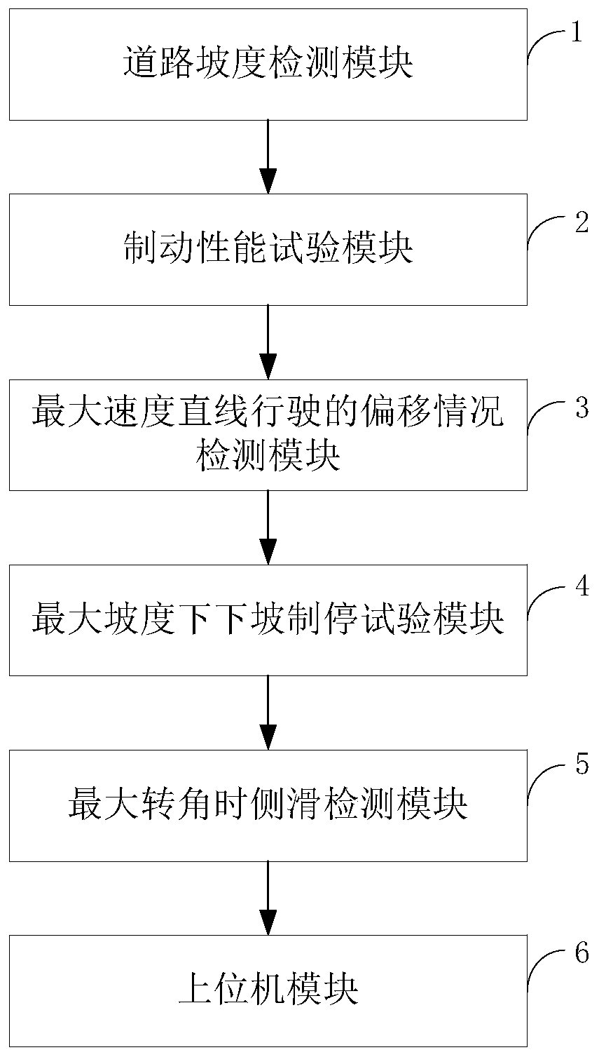 A yard vehicle comprehensive detector, detection system and detection method