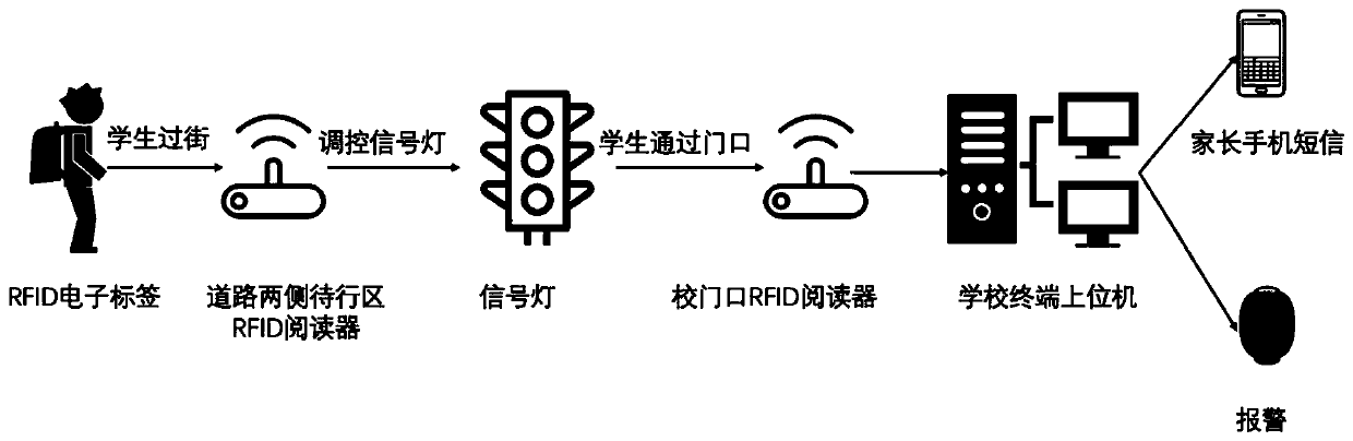 Identity recognition-based campus gate signal lamp control and attendance method and device