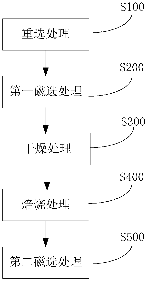 Method and system for separating high-chrome ilmenite