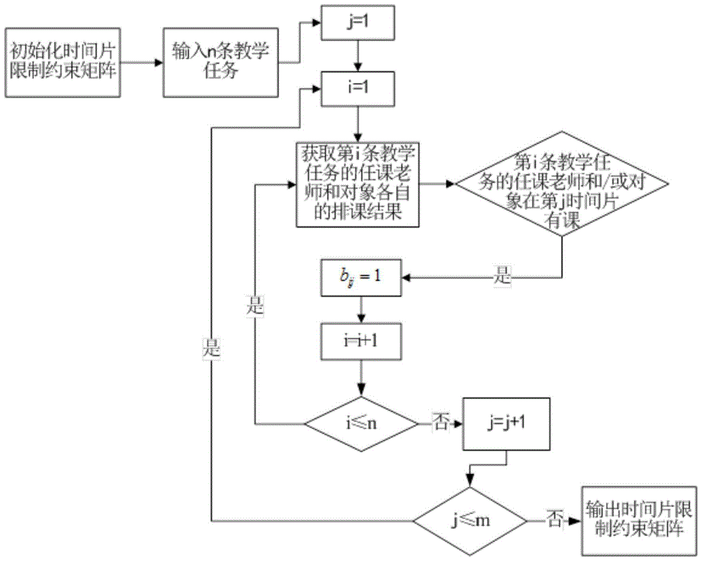 Courses arrangement algorithm