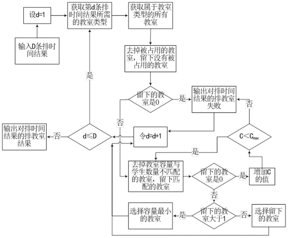 Courses arrangement algorithm