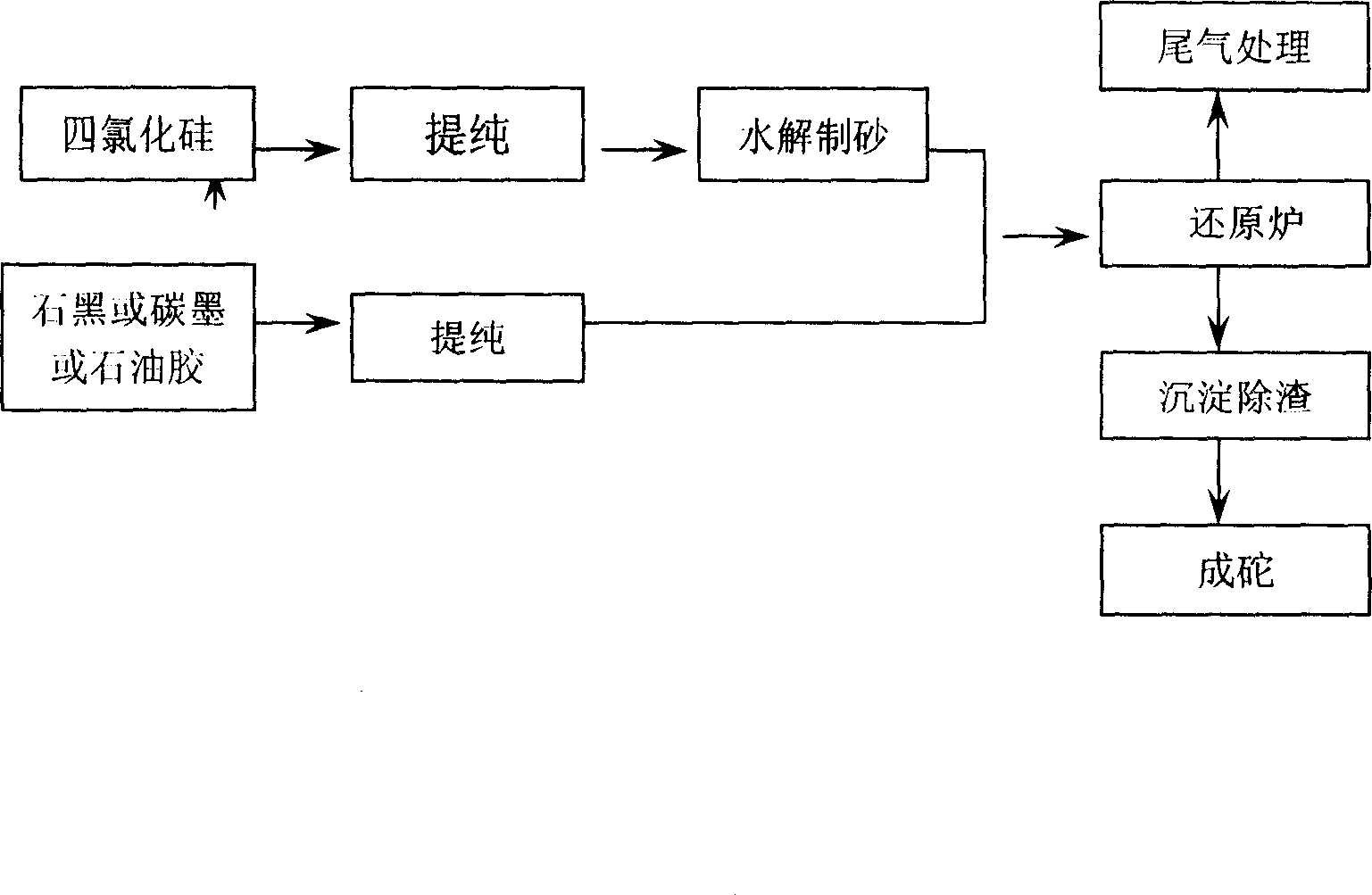 Production process of solar energy grade polysilicon