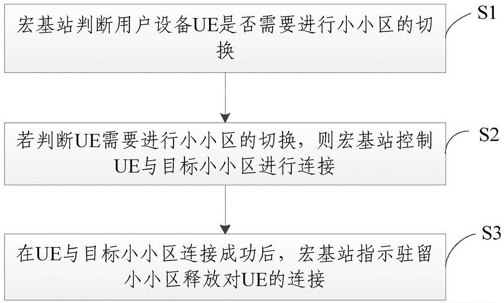 Small cell switching method and system