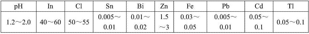 Preparation method of electrolytic indium sulfate solution used in indium industry