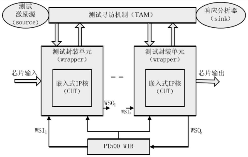 A hierarchical soc test scheme based on ieee1149 and ieee1500 standards