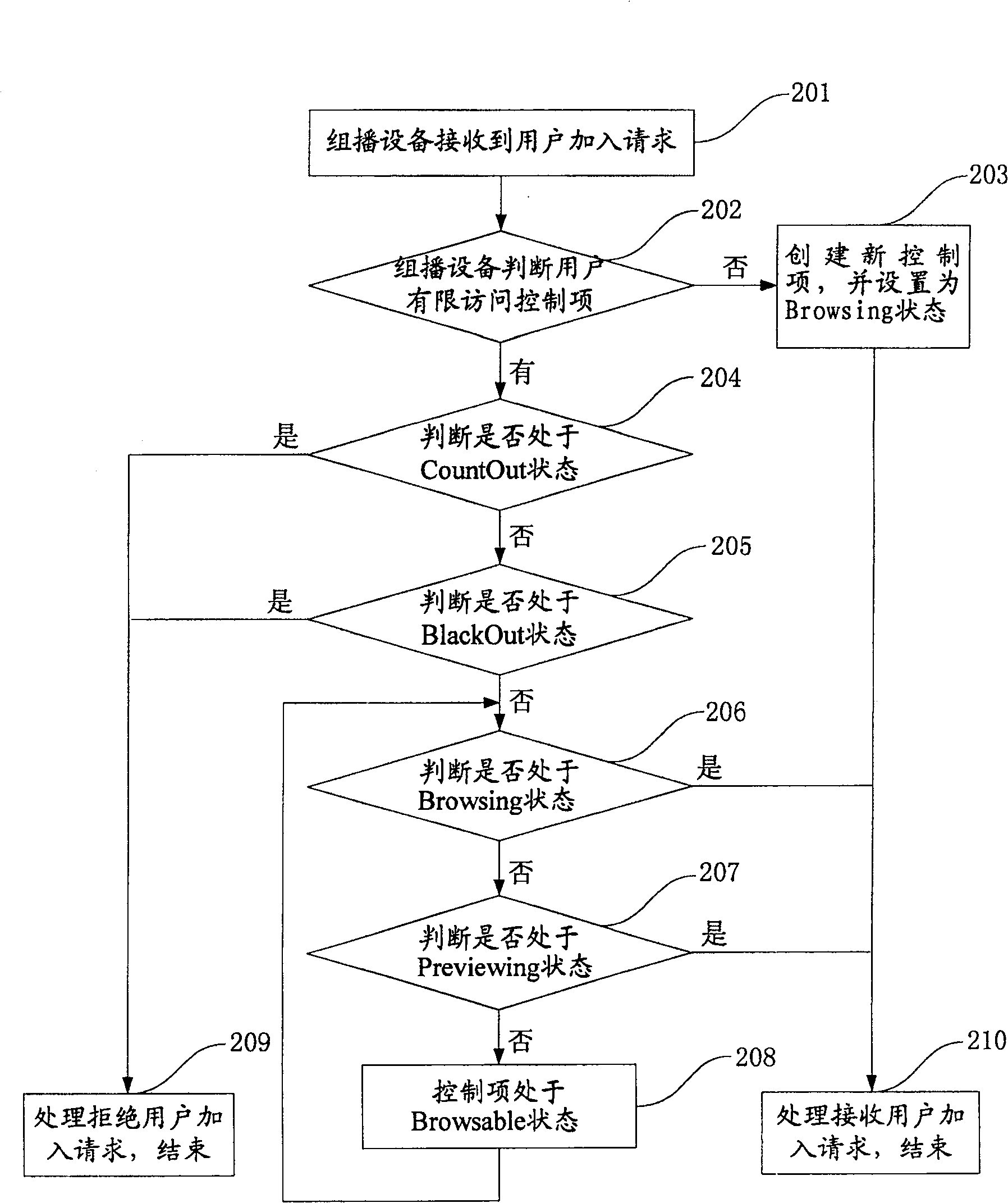 Control system and method for multicast business limited access