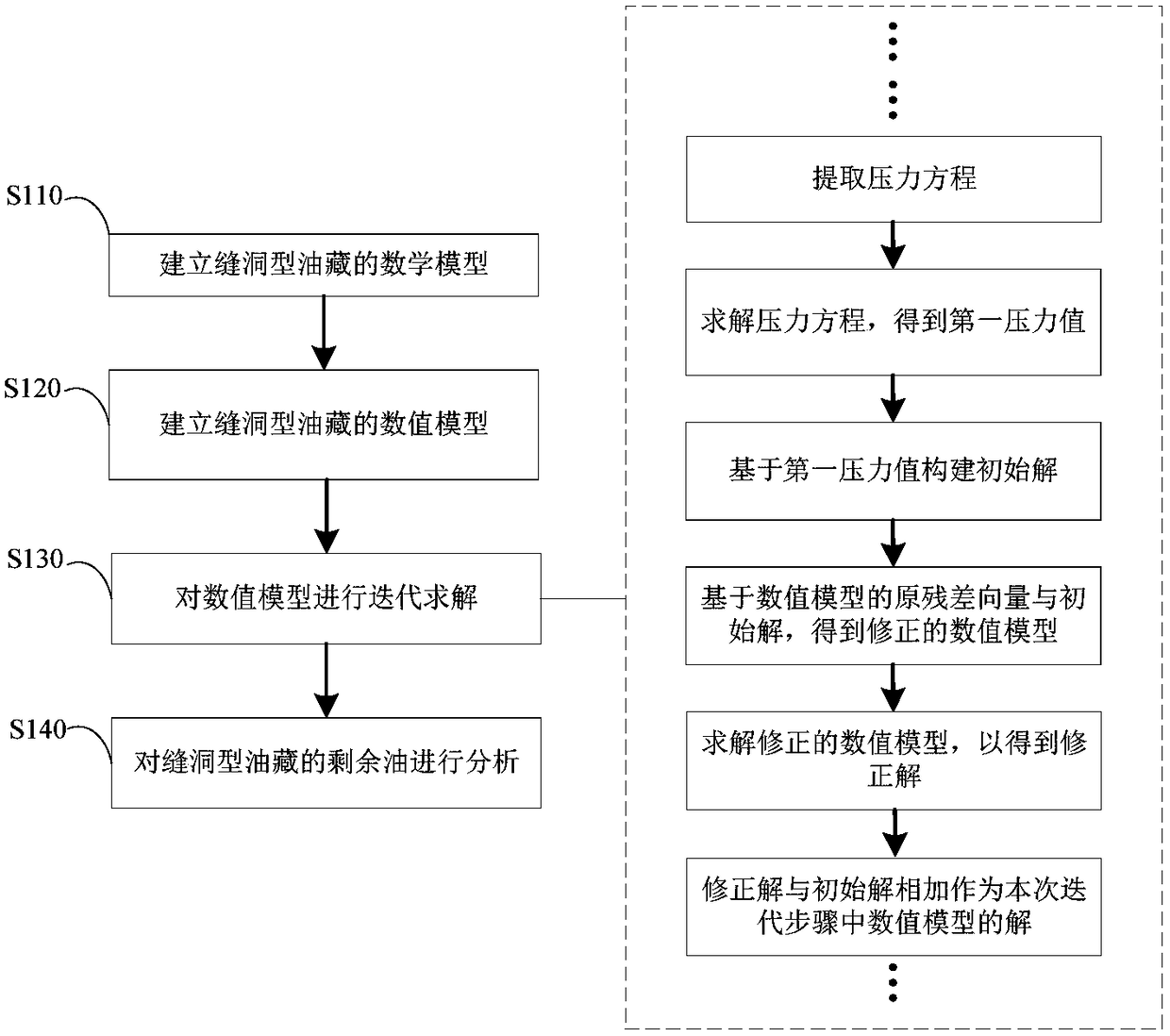 A method and a system for rapidly analyzing the remaining oil of a fracture-cavity type reservoir