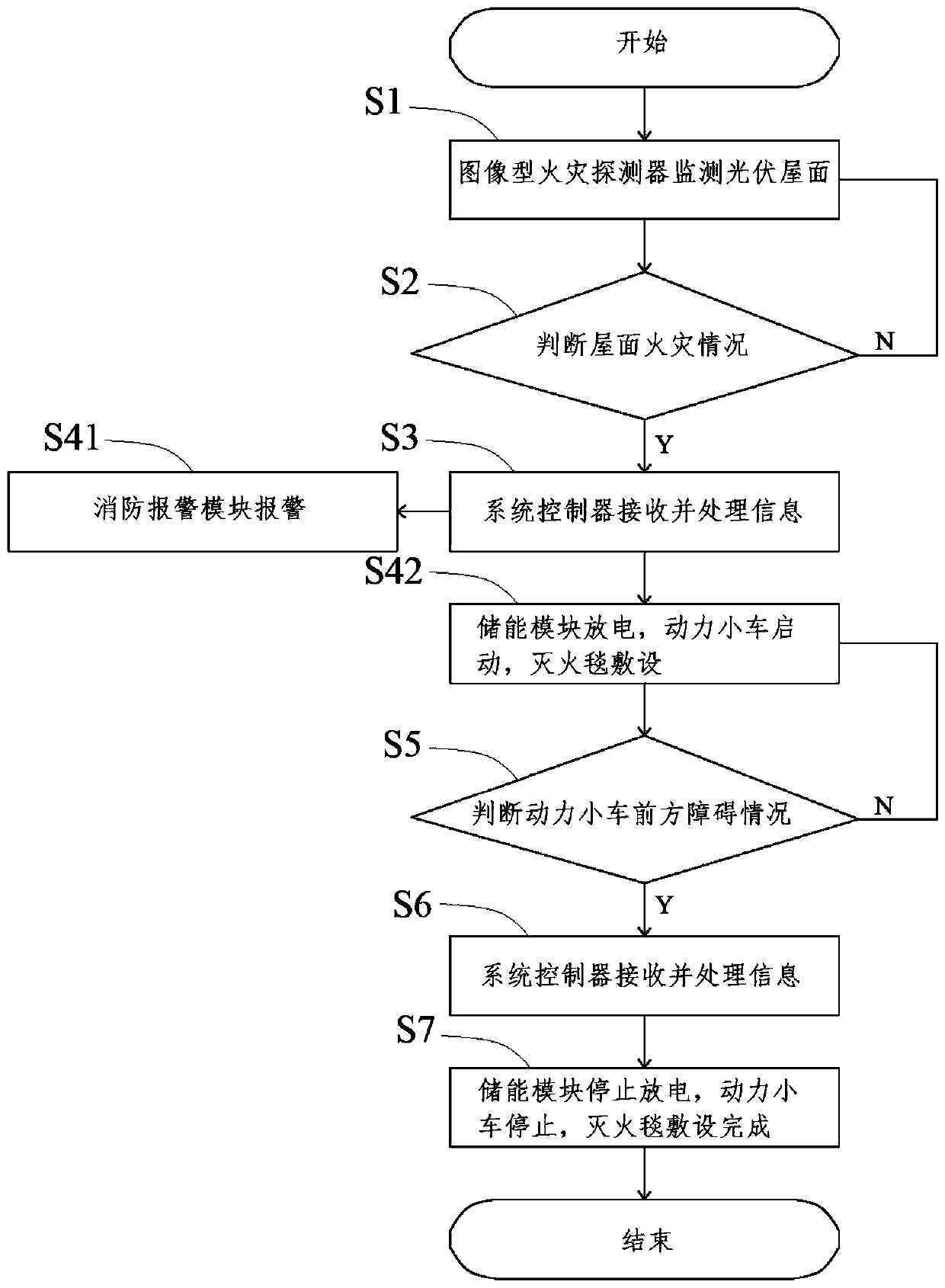 Distributed photovoltaic power station roof fire processing system